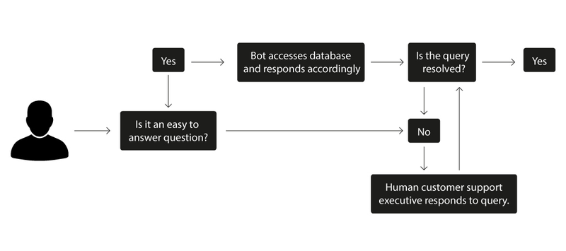 Illustration for article titled Intelligent
Automation : The Key to Your Customer Support Woes | Aiyo Labs